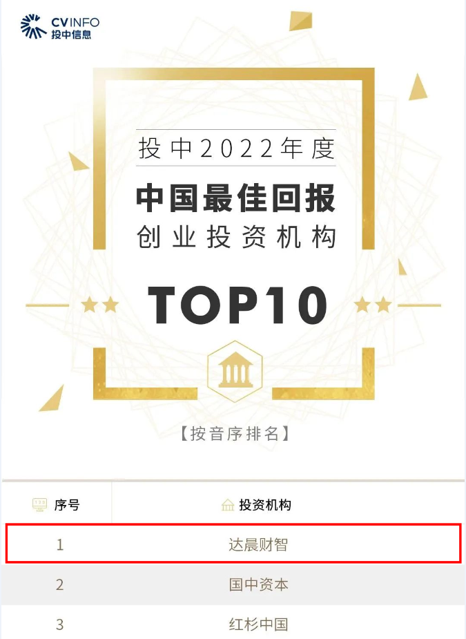 達晨蟬聯(lián)投中年度最佳中資創(chuàng)投機構(gòu)TOP5、最佳回報TOP10等多項大獎